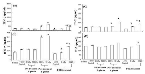 Effect of oral administration of β-glucan on the release of cytokines from spleen cell in the tumor bearing mouse. (A) and (C), without mitogen (B) and (D), with mitogen. *p < 0.05, **p < 0.01 compared with normal. $p < 0.05, $$p < 0.01 compared with DOX control.