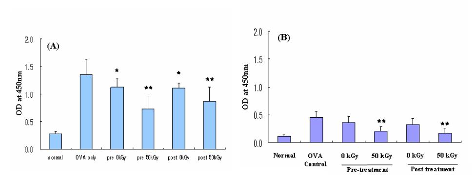 Production of total IgE (A) and Ovalbumin-specific IgE (B) from OVA-induced allergic mouse serum. *p < 0.05, **p < 0.01 compared with OVA control.