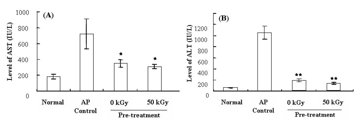 Activity of AST (A) and ALT (B) from Acetaminophen induced liver damage mouse serum. *p < 0.05, **p < 0.01, compared with AP control.