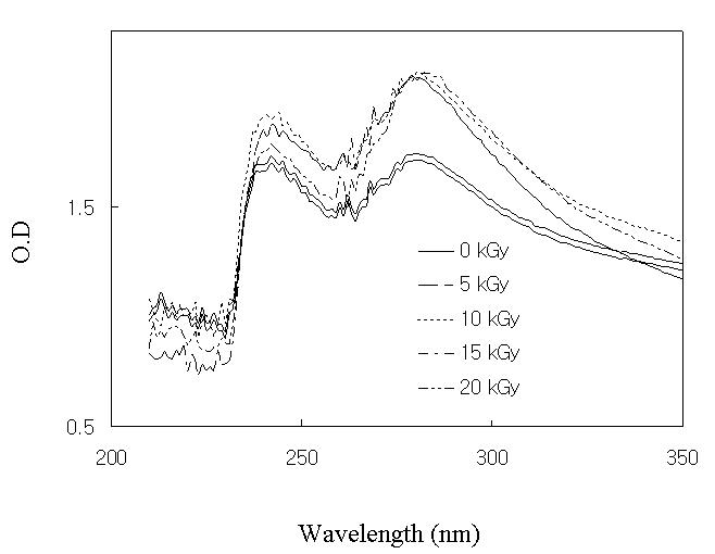 UV absorption spectra of gamma-irradiated Korean Mistletoe lectin at 0, 5, 10, 15, and 20 kGy.
