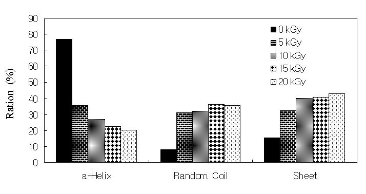 The content of the secondary structural conformations from the far-UV CD spectra of the gamma-irradiated lectin at 0, 5, 10, 15 and 20 kGy, respectively.