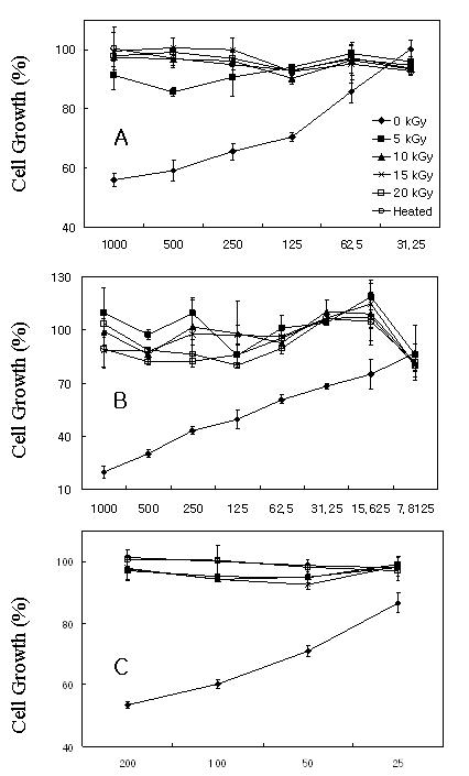 Cytotoxicity of lectin on Colon cell (A), B16BL6 cell (B), and AGS cell (C)