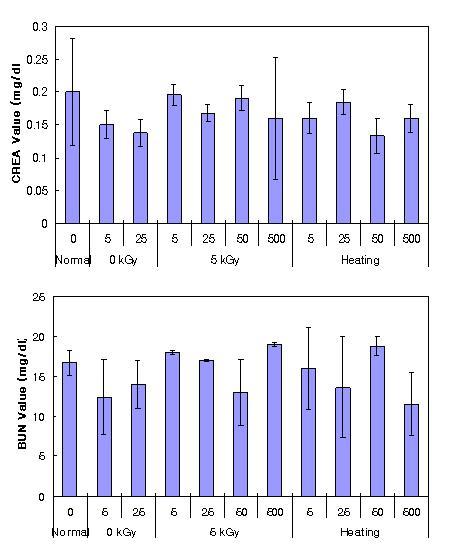 Levels of CRE and BUN in sera injected with lectin. CRE; blood creatine, BUN; blood urea nitrogen.