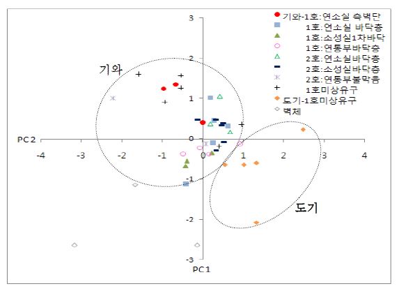 Figure 43. Results of principal component analysis to classify the origin of ancient potteries