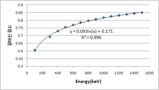 Figure 44. Correction for gamma-ray attenuation in a polysilicon sample
