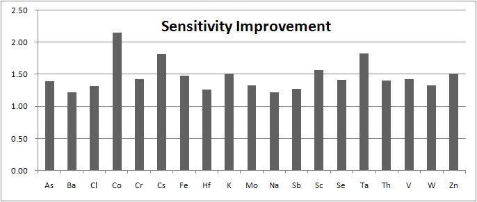 Figure 45. Sensitivity improvement for a graphite sample by Compton suppressed NAA