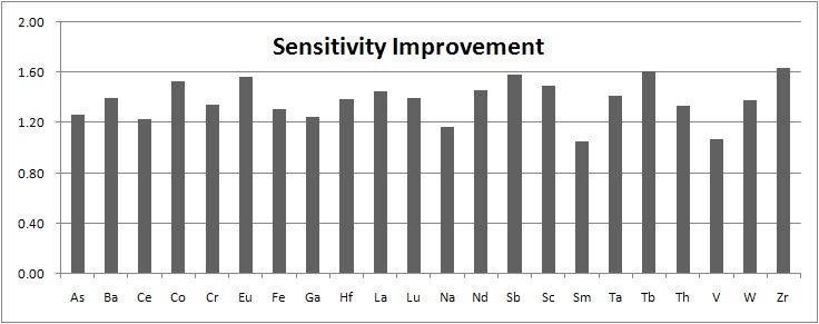Figure 46. Sensitivity improvement for a SiC sample by Compton suppressed NAA