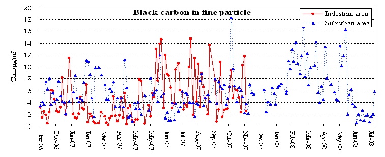 Figure 48. Time series plot of the APM (FPM/CPM) and black carbon concentration at two sampling sites
