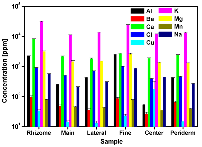 Figure 53. Analytical results of major elements in Ginseng by NAA.