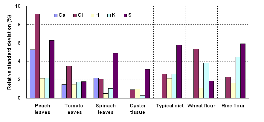 Figure 57. Analytical results of biological CRMs by PGAA