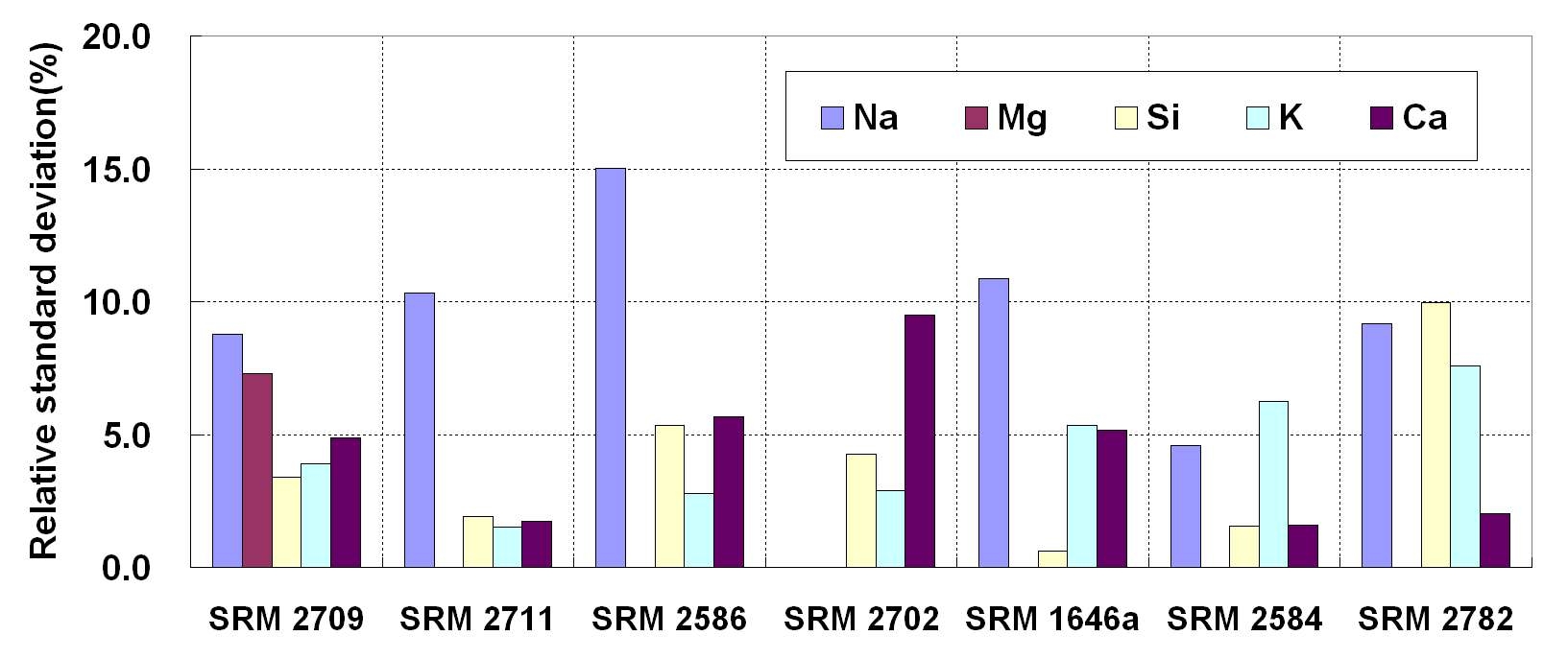 Figure 58. Analytical results of geological SRMs by PGAA