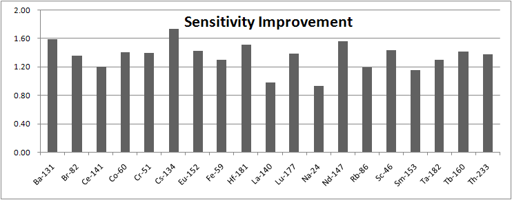 Figure 59. Average sensitivity improvement for actual geological samples