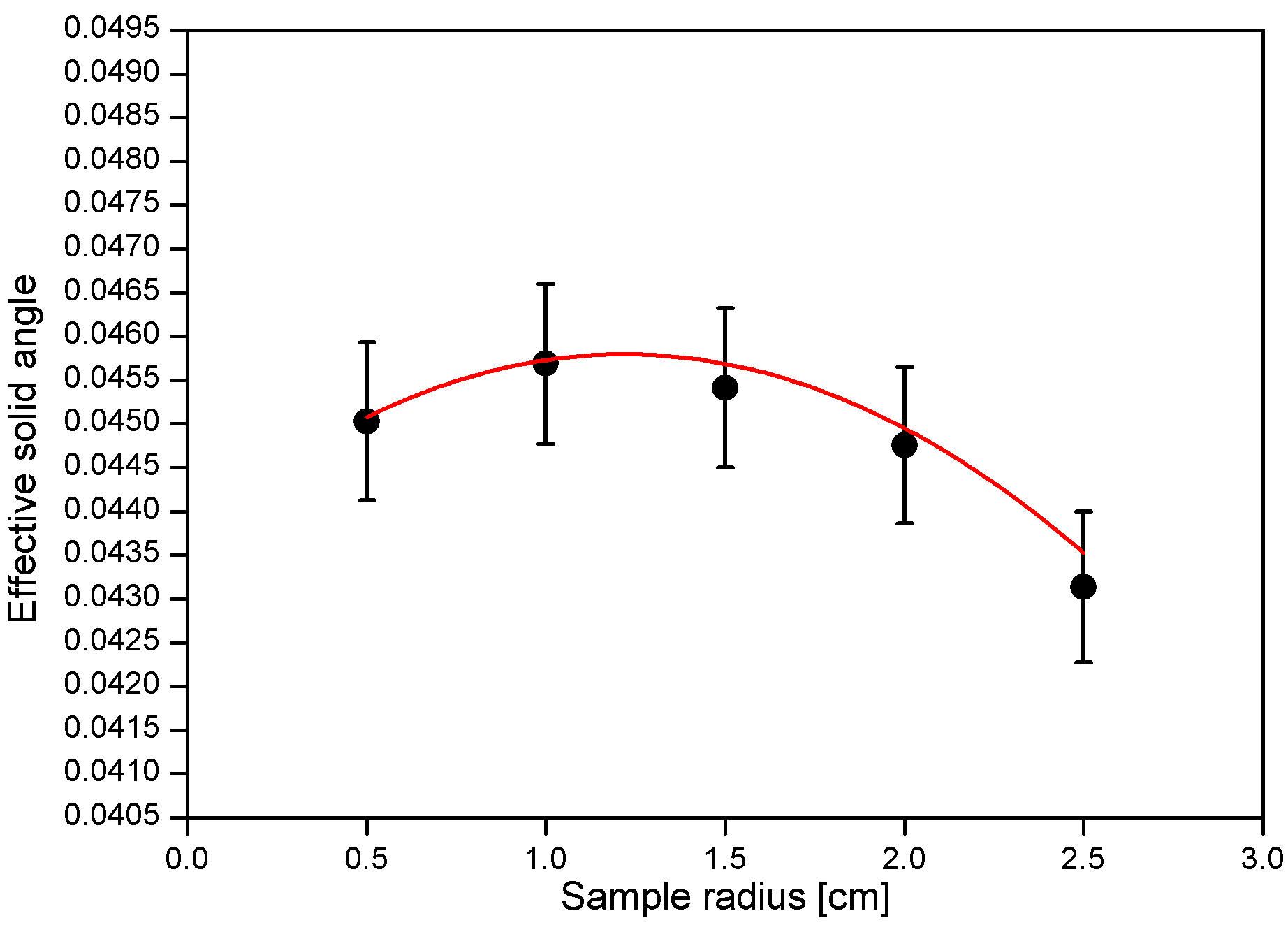 Figure 63. Shift of ESA according to sample radius