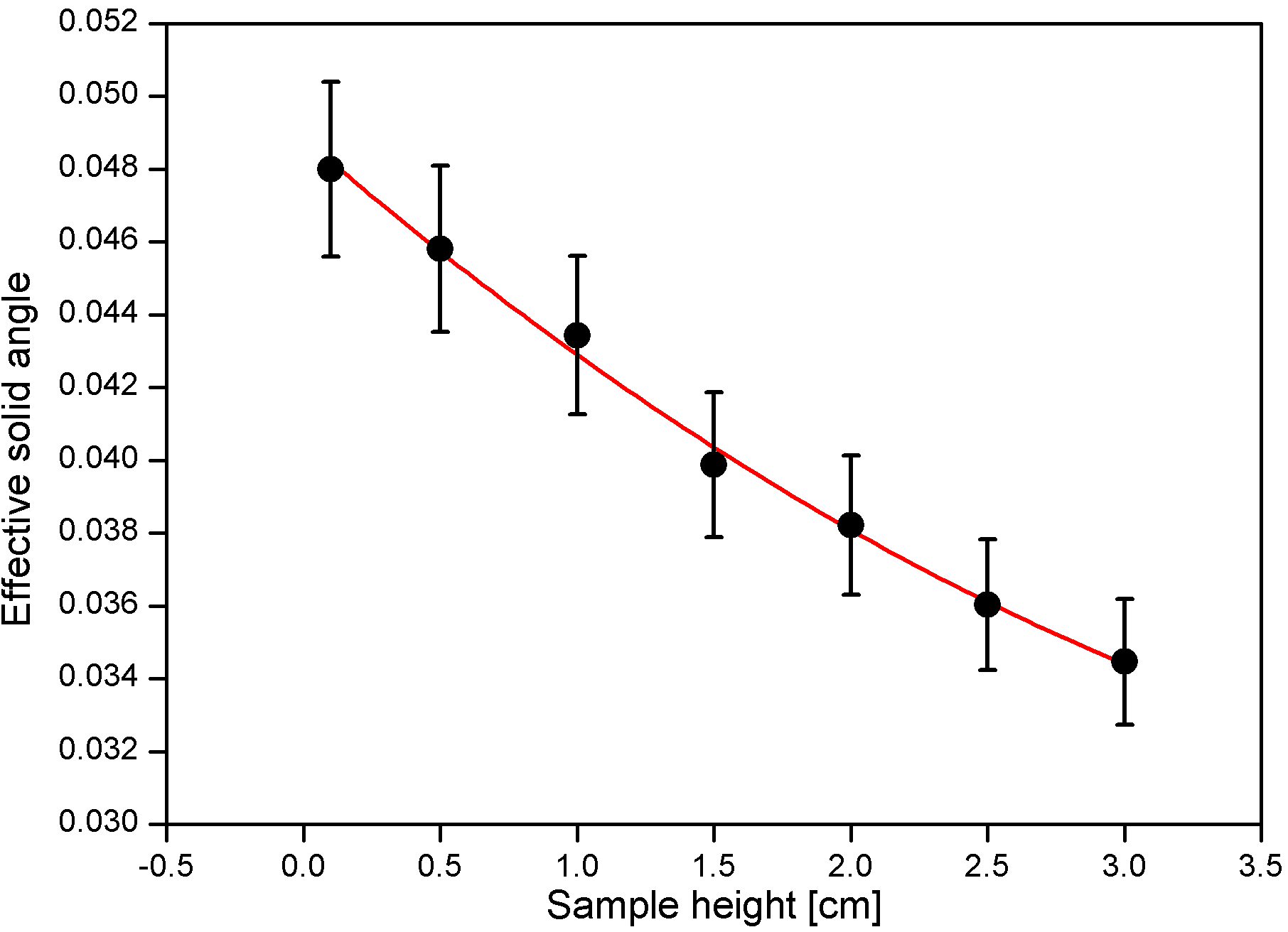 Figure 62. Shift of ESA according to sample height