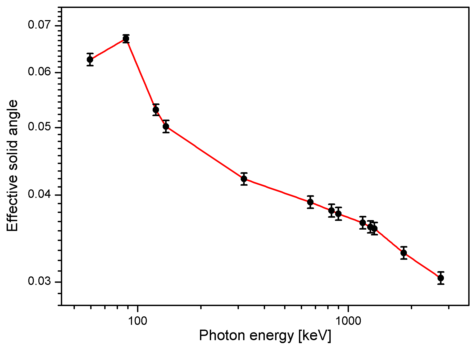 Figure 64. Shift of ESA according to gamma-ray energy