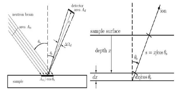 Figure 70. Schematic diagram in emitting charged particle for NDP system