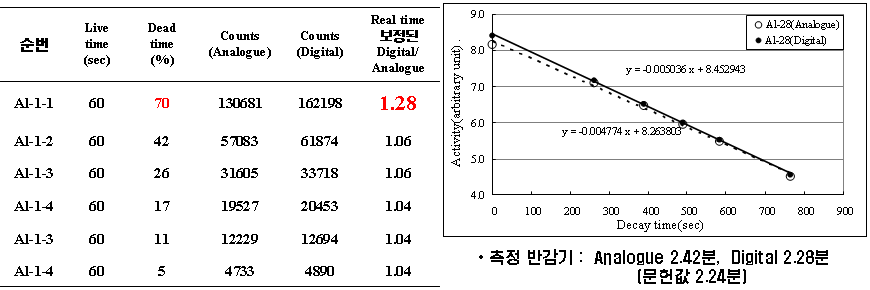 Figure 1. Comparison between digital and analogue system by 28Al nuclide