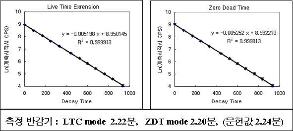 Figure 3. Comparison between LTC and ZDT mode by 28Al nuclide
