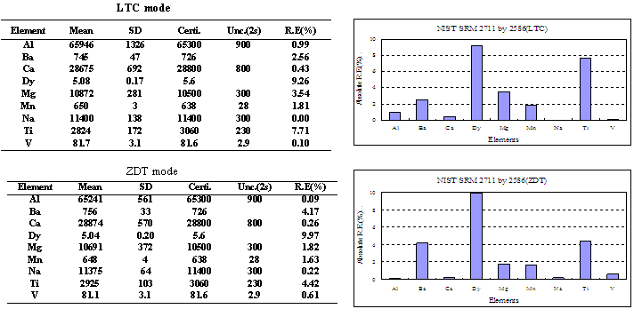 Figure 4. Comparison between LTC and ZDT mode by NIST SRM 2711