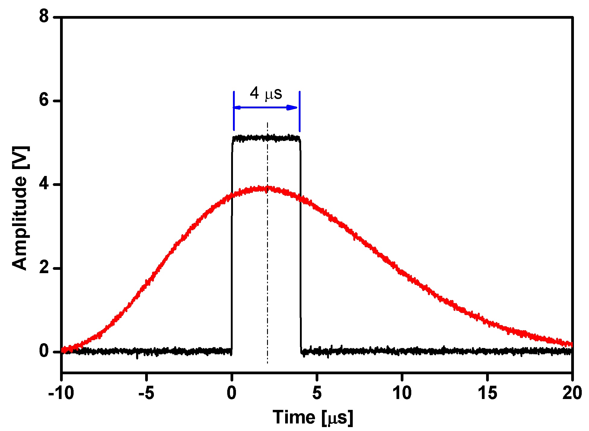 Figure 10. Timing of an energy signal from HPGe detector with a gate signal from TAC/SCA