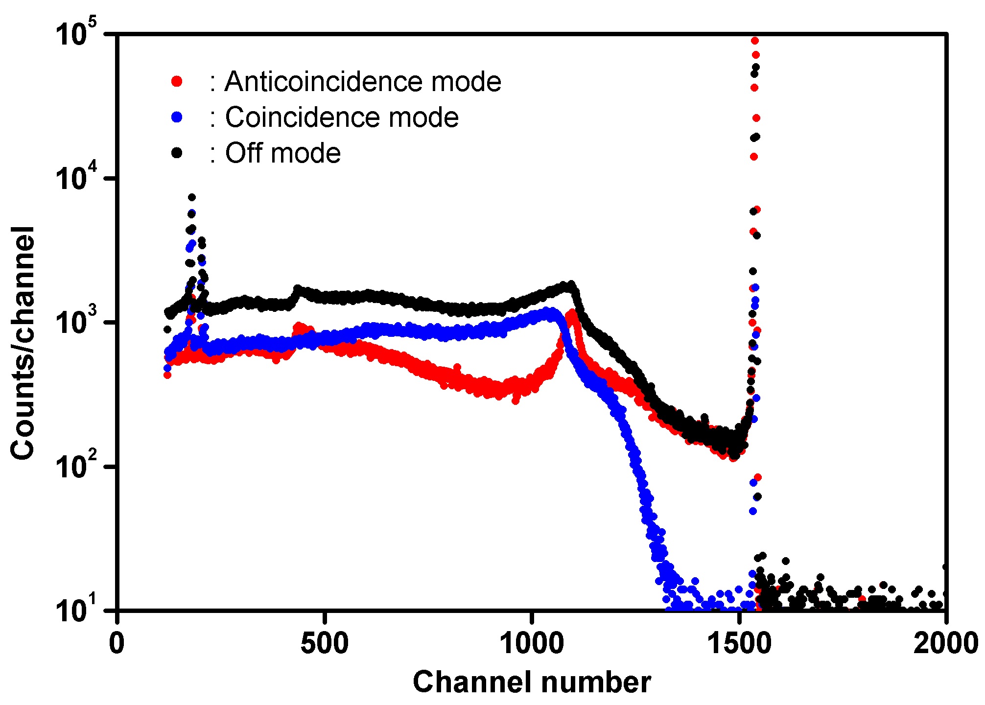 Figure 11. Spectra measured at three modes. Anti-coincidence mode, coincidence mode and off mode