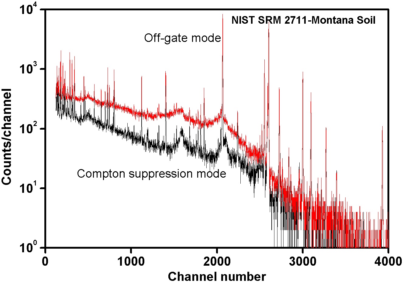Figure 12. Comparison of spectra from normal and suppression mode for NIST SRM 2711 sample