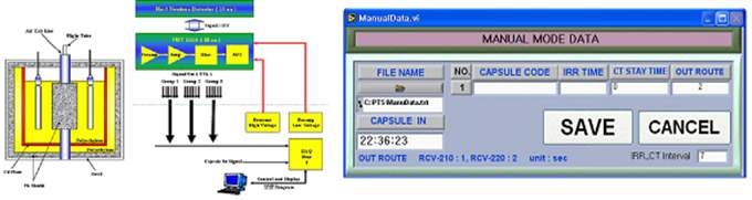 Figure 22. Data acquisition system of DNC