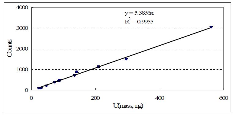 Figure 23. Correlations between delayed neutron counts and U mass