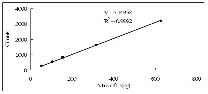 Figure 25. Correlation between DNC and U mass by using NIST environmental SRMs