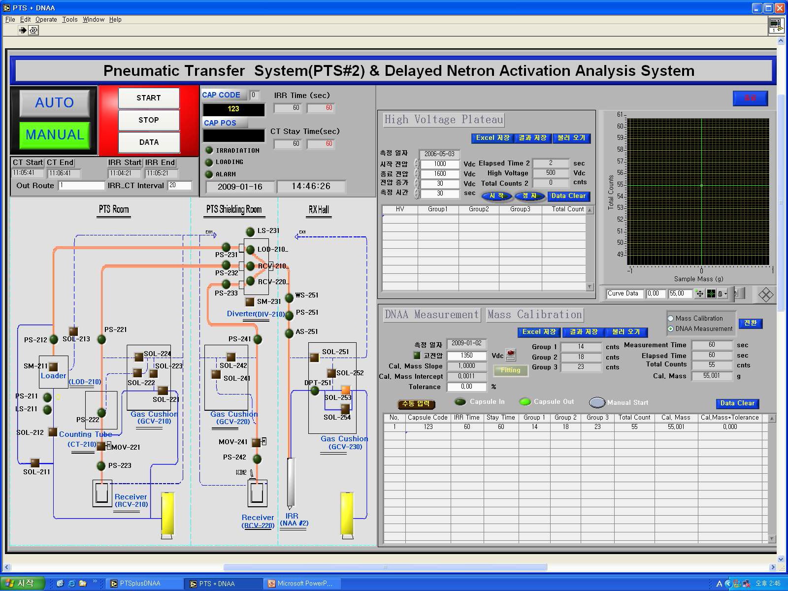 Figure 26. Improved operational program for DNAA