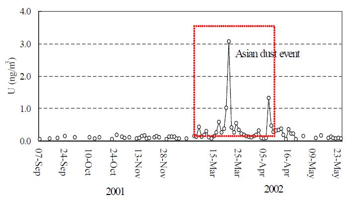 Figure 28. Time variation of U concentration in PM10