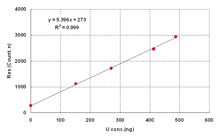 Figure 32. Calibration curve for U determination in ginseng samples