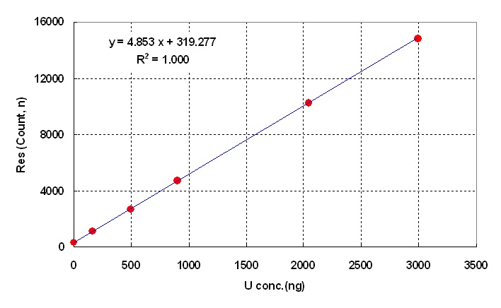Figure 33. Calibration curve for U determination in soil samples using DNAA