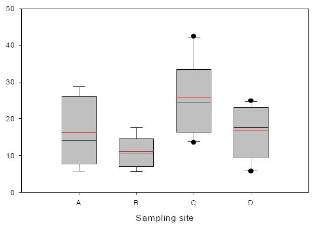 Figure 34. Distribution of U concentration in ginseng samples