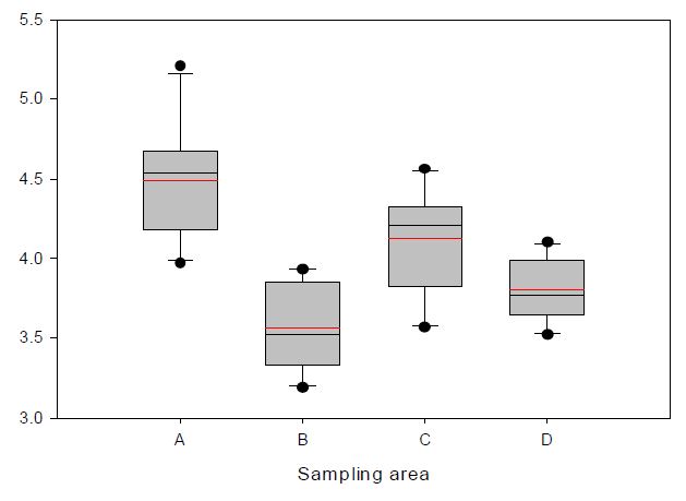 Figure 35. Distribution of U concentration in soil samples