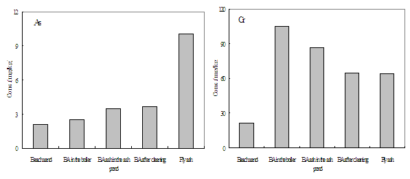 Figure 38. Comparison between beach sand and different ashs for As and Cr