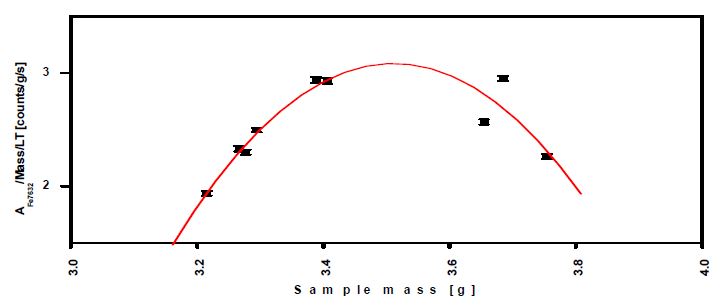Figure 40. Non-linearity in A7632/Mass/LT according to sample mass