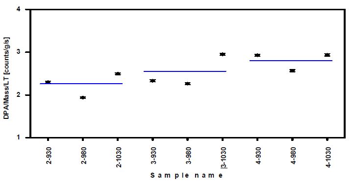 Figure 41. DPA/Mass/Live time according to sample group