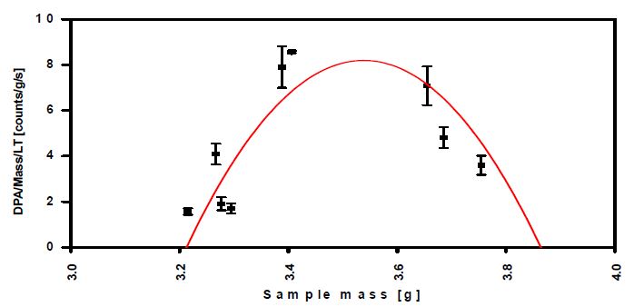 Figure 39. Non-linearity in DPA/Mass/Live time according to sample mass.