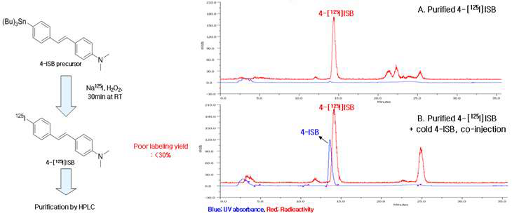 그림 34. The reaction condition for radioiodination and radio-HPLC analysis