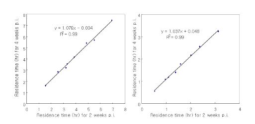 그림 98. 주사 후 1주일과 2주일째까지의 혈액데이터를 각각 이용하여 얻은 전신(좌)과 골수의 체내 잔류시간의 비교