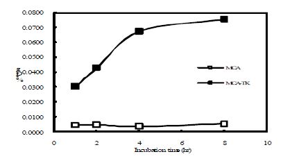 그림 5. In vitro uptake of [125I]DDIU(0.5 uCi/well) in MCA-tk and MCA cells