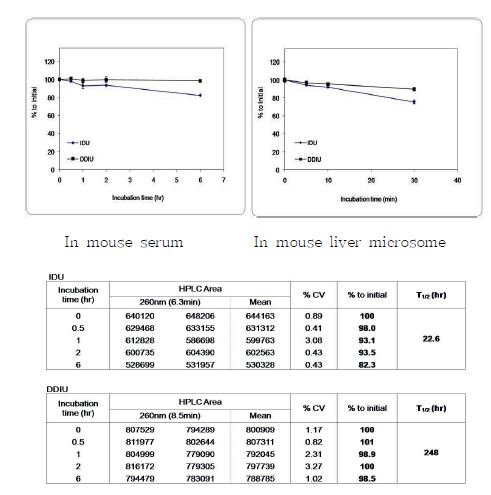 그림 8. Stability test of IDU and DDIU in mouse serum and mouse liver microsome