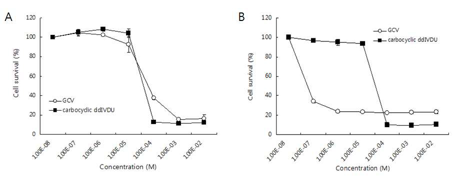 그림 14. Two graphs show the in vitro cytotoxicity of carbocyclic ddIVDU and GCV in MCA-RH 7777 (MCA) and MCA-tk (HSV1-tk positive) cells.