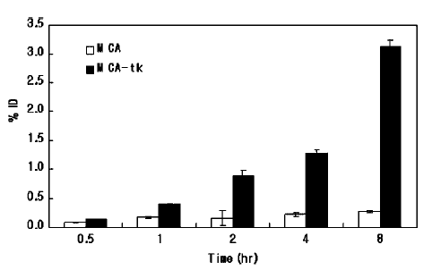 그림 21. MCA (HSV1-tk negative)와 MCA-tk (HSV1-tk positive) 세포주에서 화합물 (1)의 세포주 섭취 결과