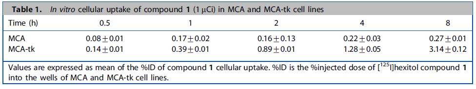 그림 22. MCA와 MCA-tk 세포주에서 화합물 (1) (1 μCi)의 세포 섭취율