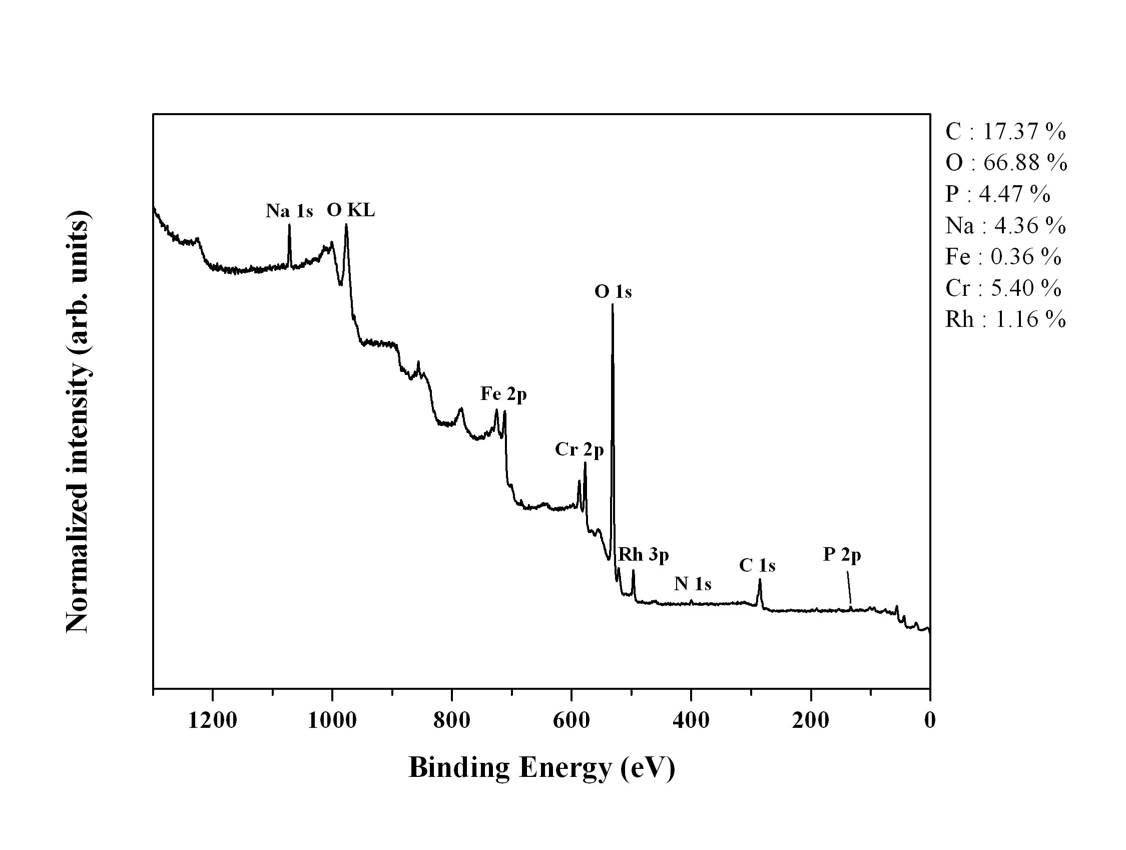 Bioanode 중 부식된 부분의 XPS 분석 결과.