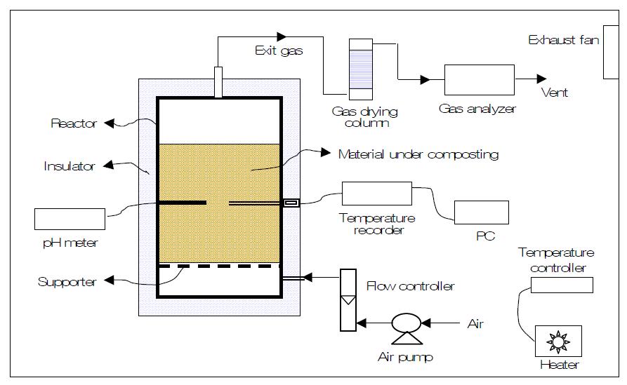 퇴비화 반응 장치의 구성도.