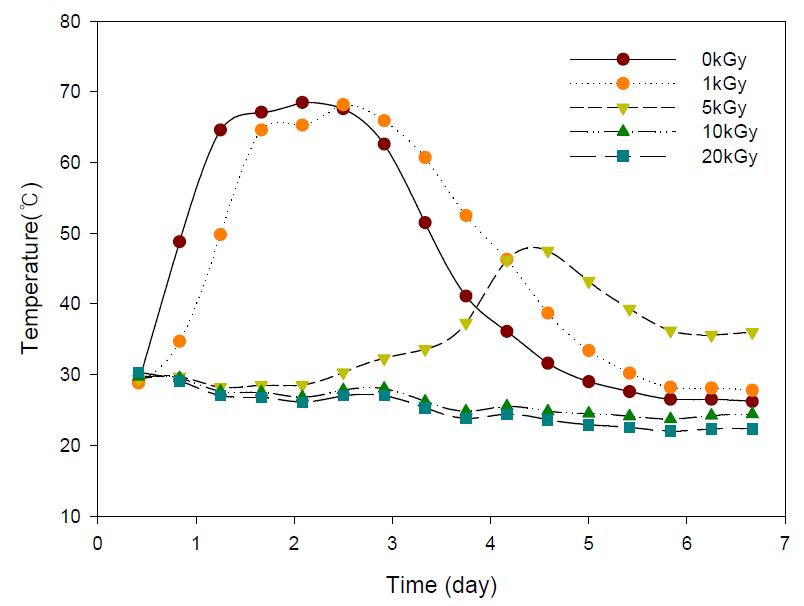 감마선 조사선량 변화에 따른 퇴비화 온도변화.