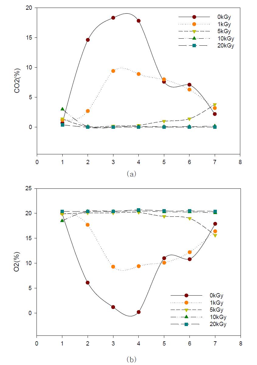 감마선 선량변화에 따른 이산화탄소배출량(a) 및 산소호흡량(b) 변화.